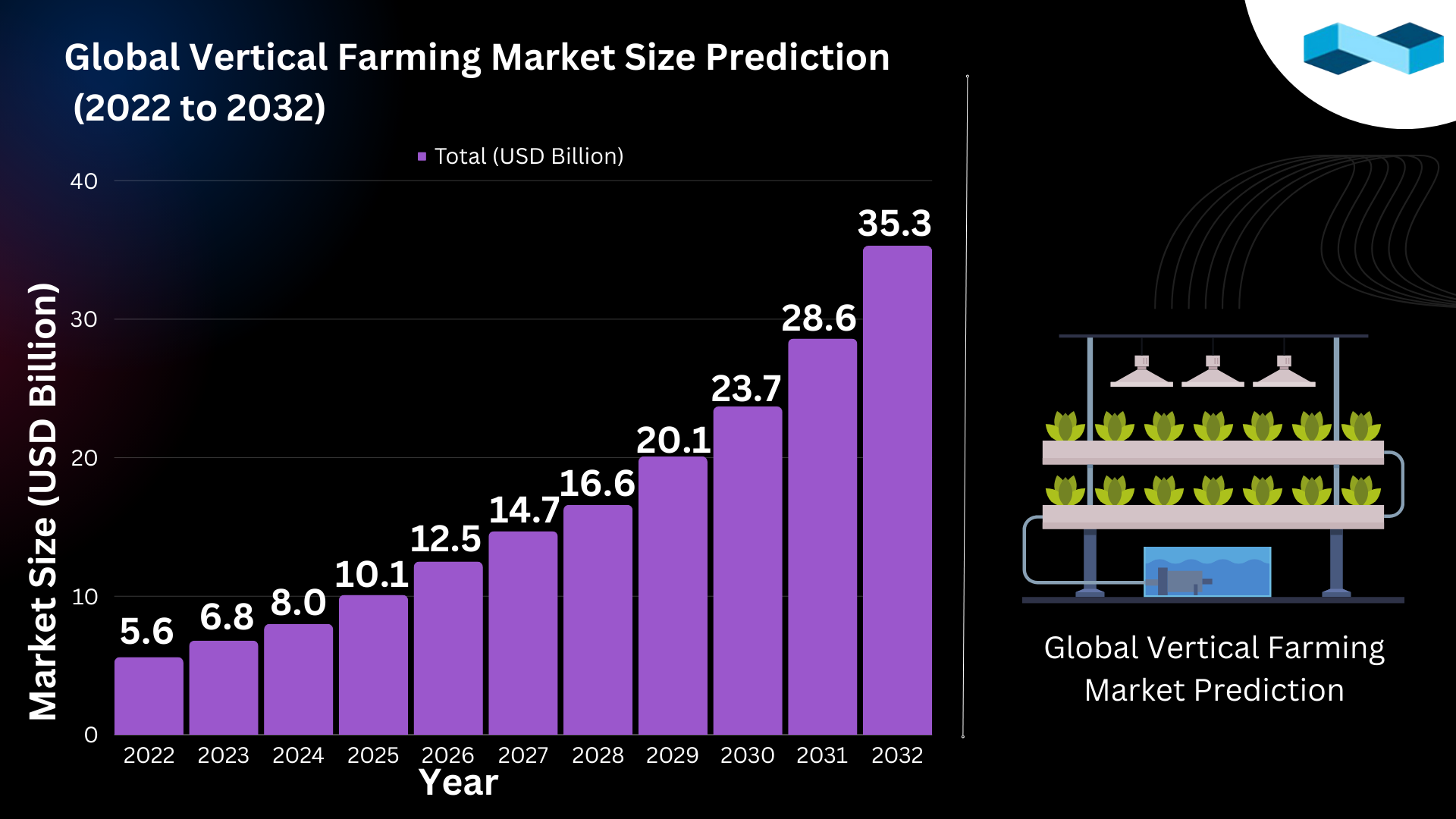Global Vertical Farming Market Size Prediction