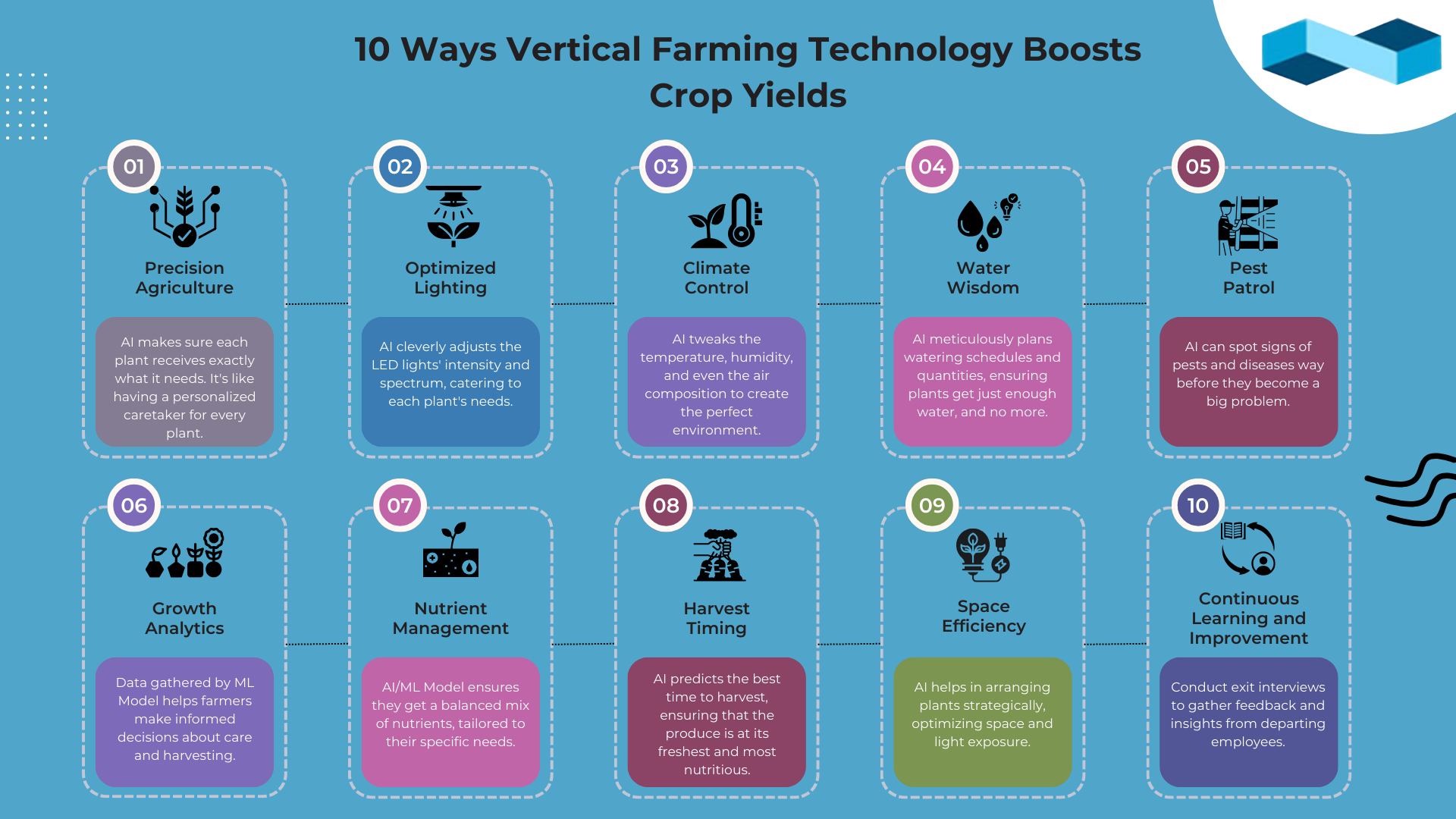 10 ways vertical farming technology boosts crop yields.
