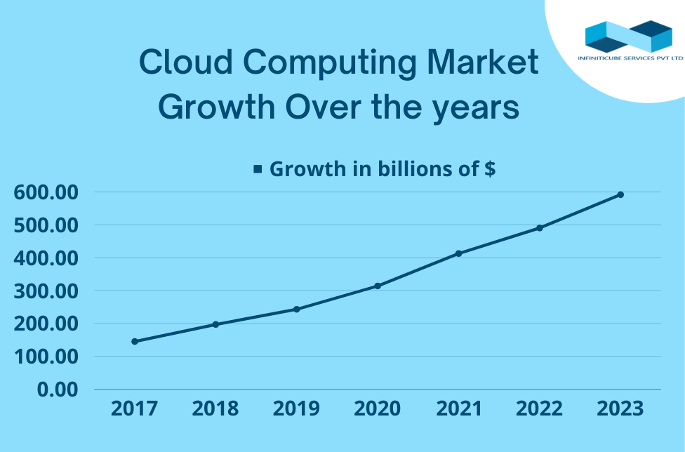 Cloud Computing Market Growth Over Years