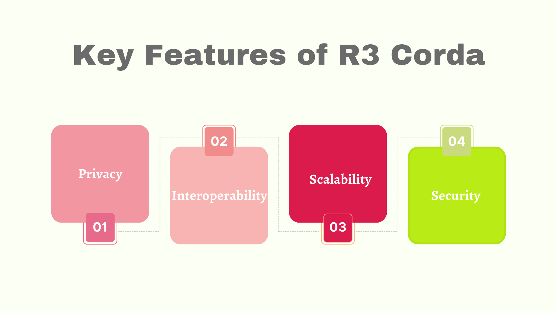 R3 Corda for Supply Chain Management