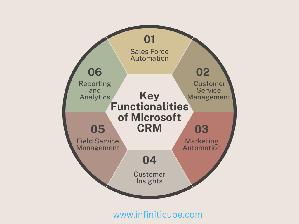 Key Functionalities of Microsoft CRM