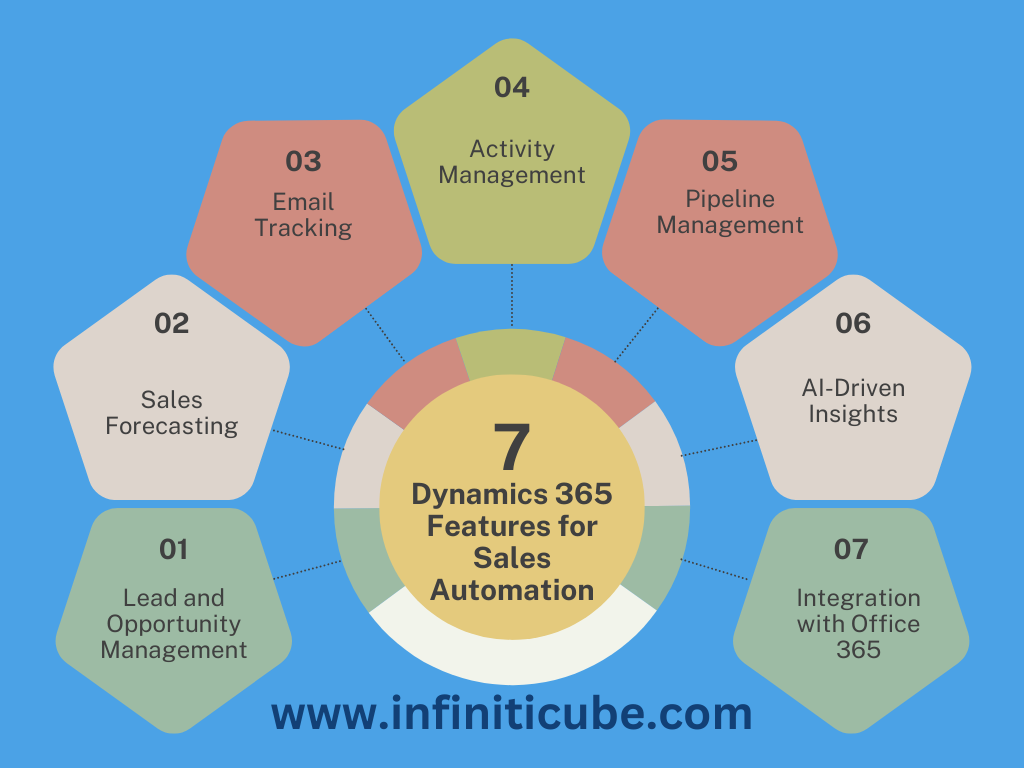 Dynamics 365 Features for Sales Automation