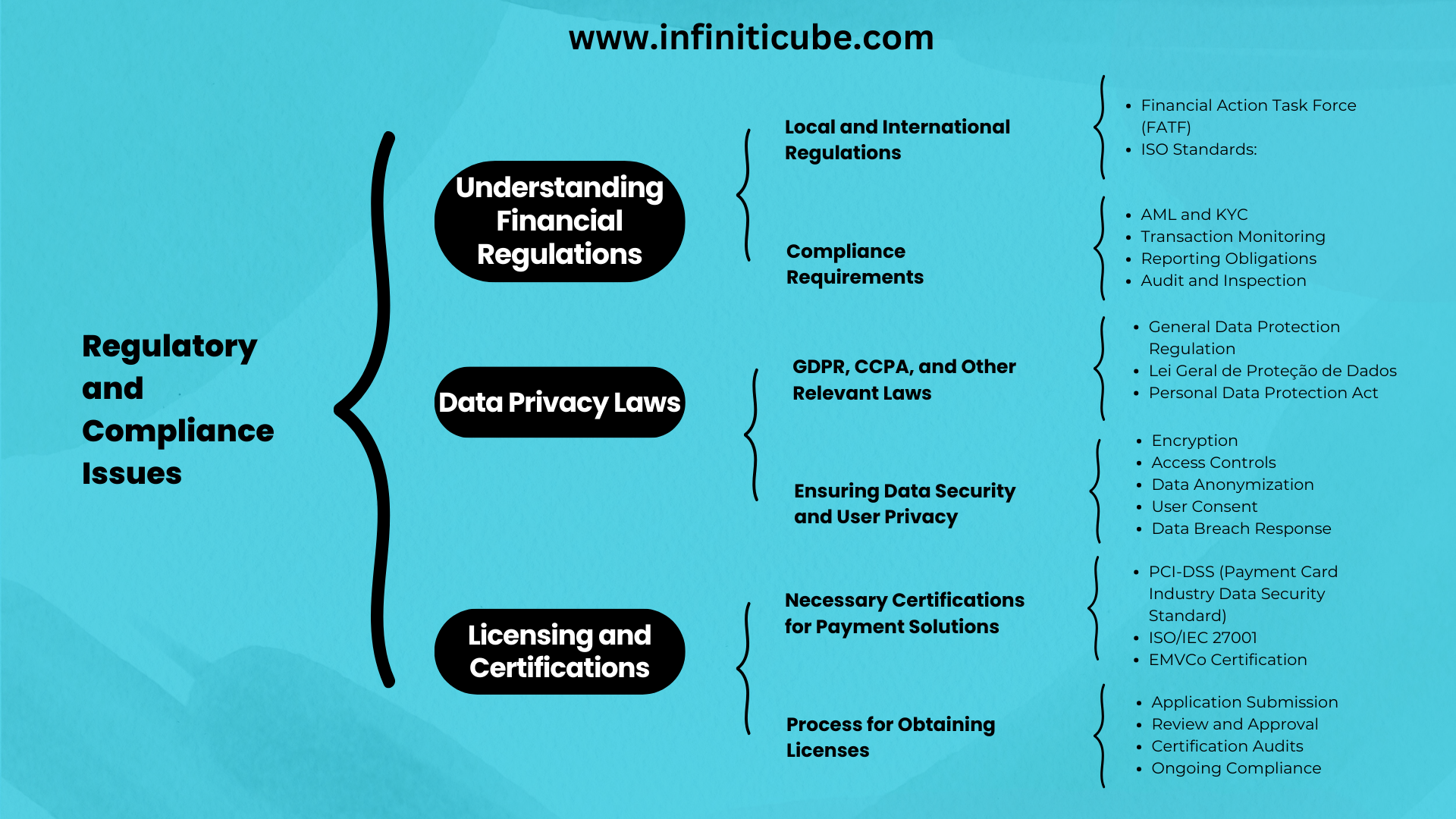 Regulatory and Compliance Issues of Mobile Payments