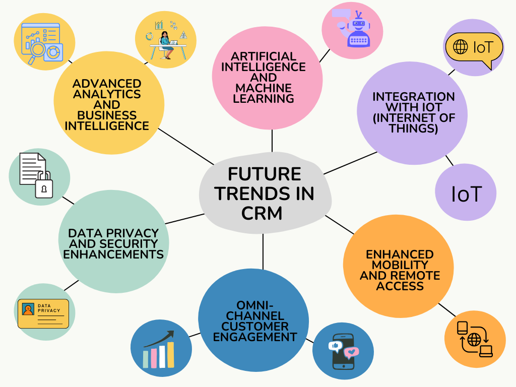 Future Trends in CRM