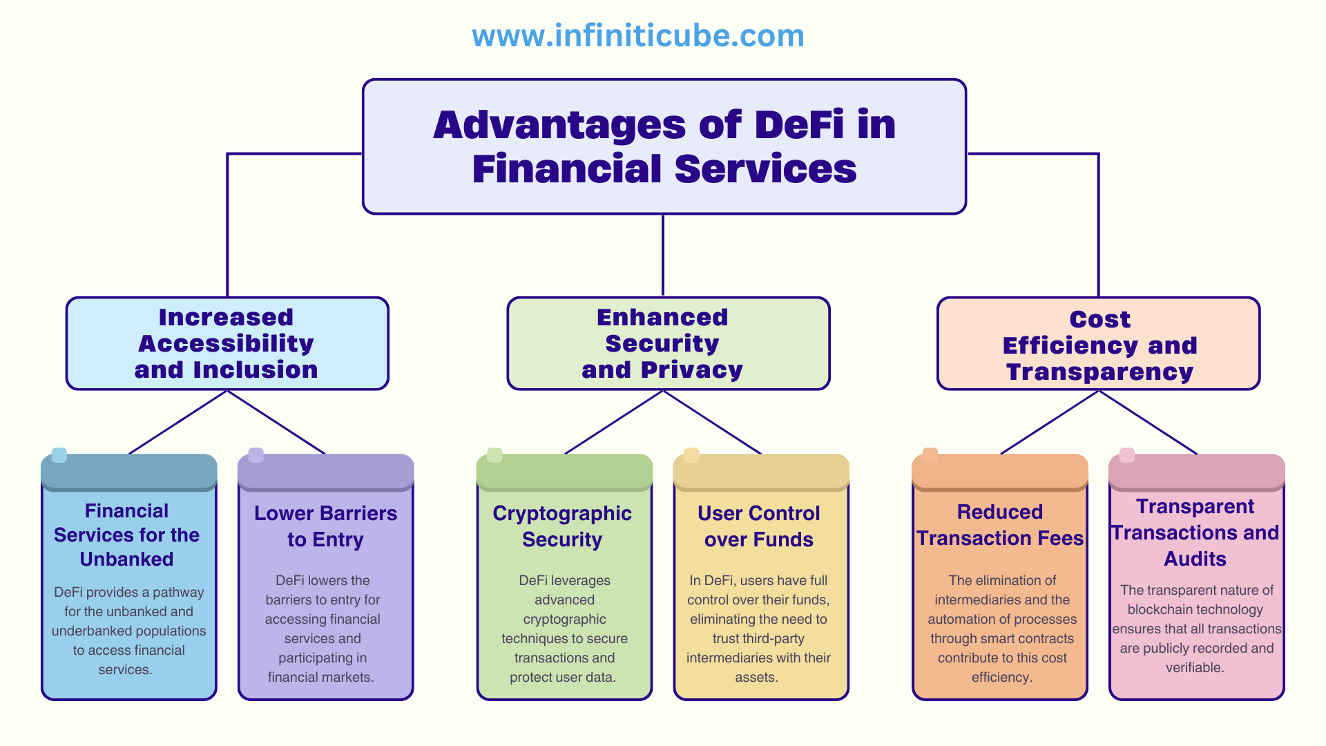 Advantages of DeFi
