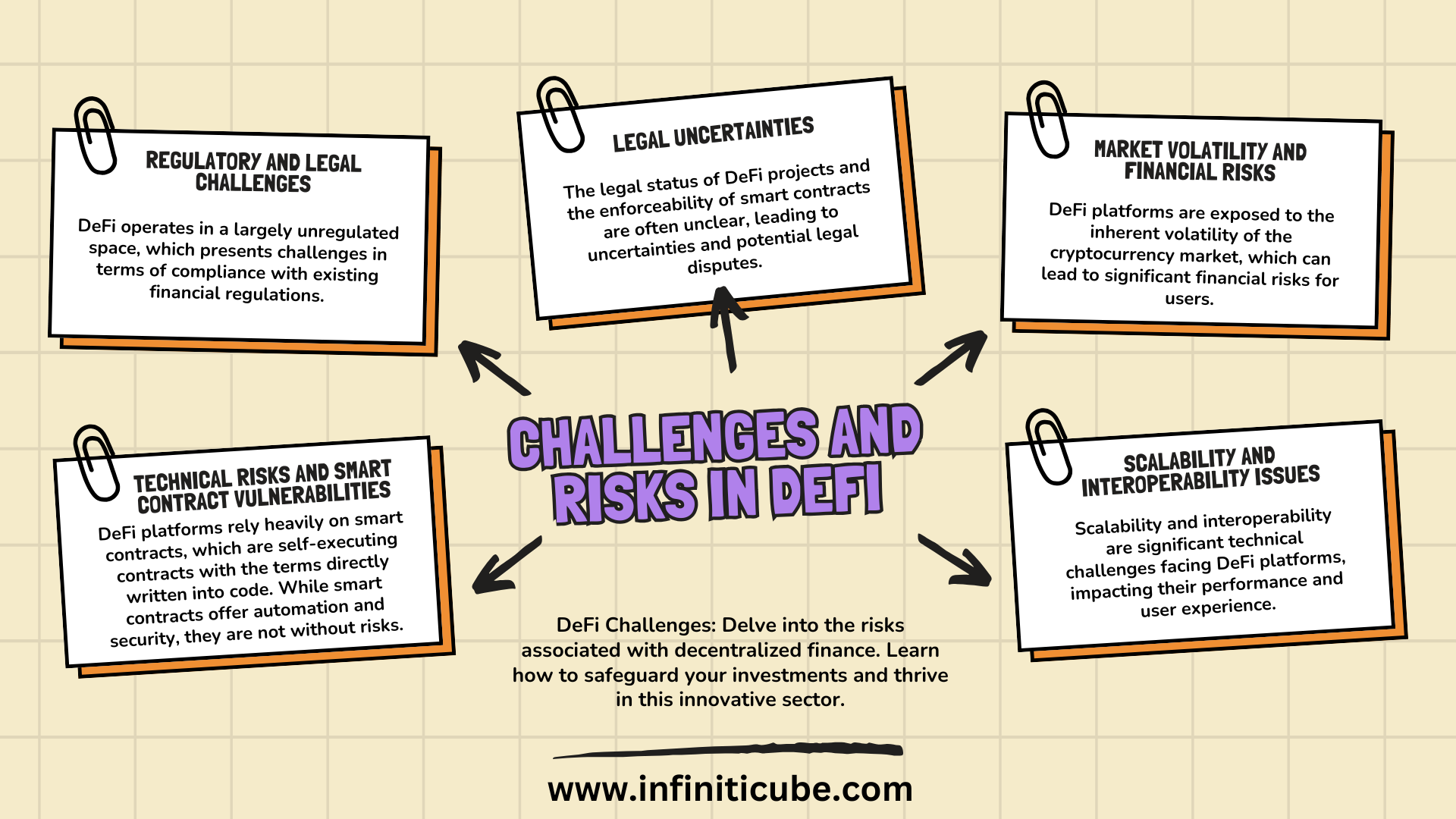 Challenges in DeFi