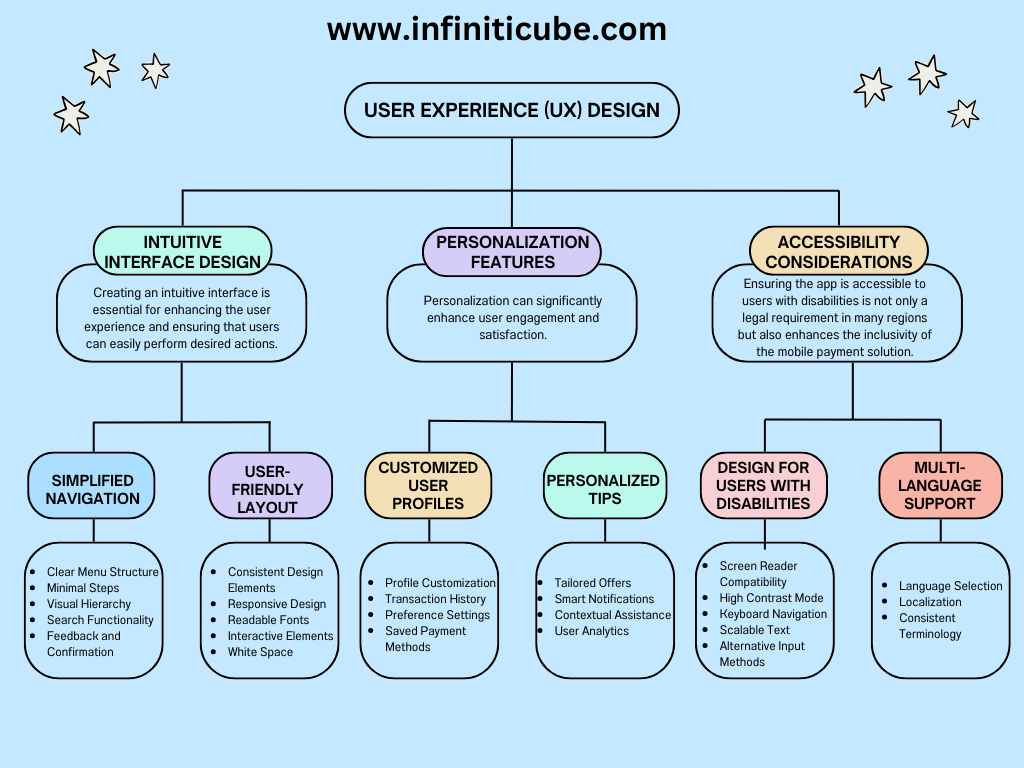 User Experience (UX) Design of Mobile Payments