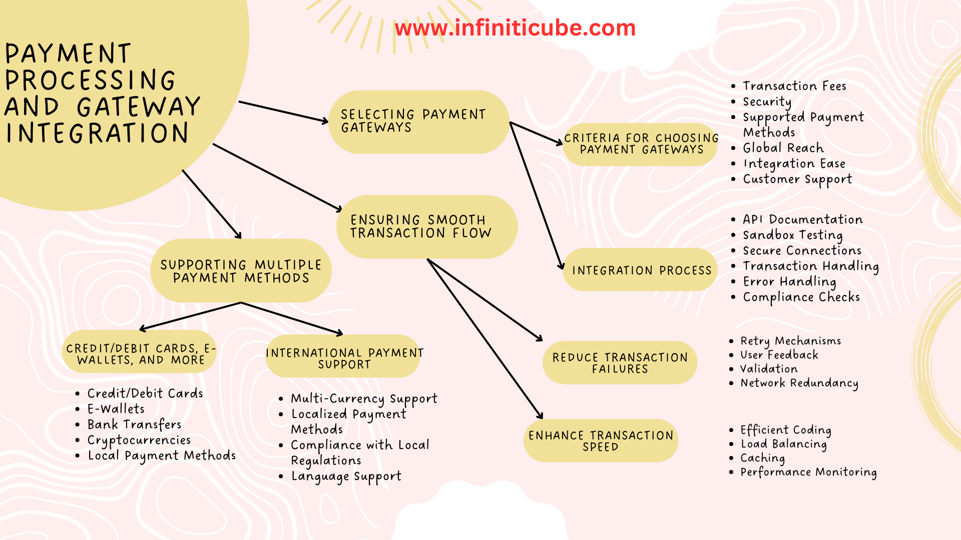 Payment Gateway Integration 