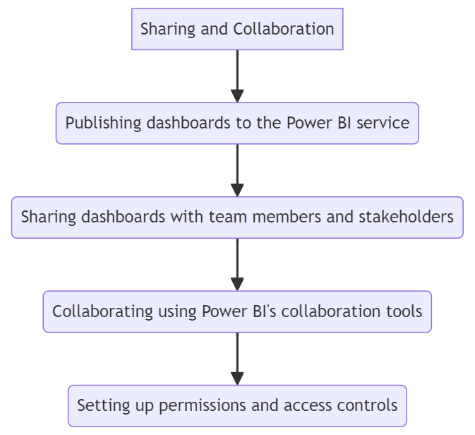 Interactive Power BI Dashboard