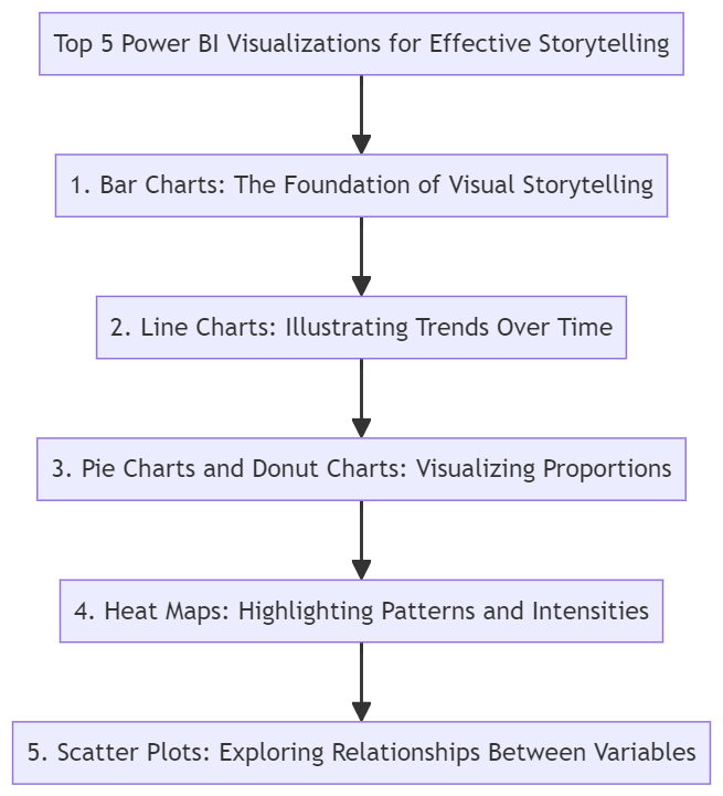 Power BI Visualizations