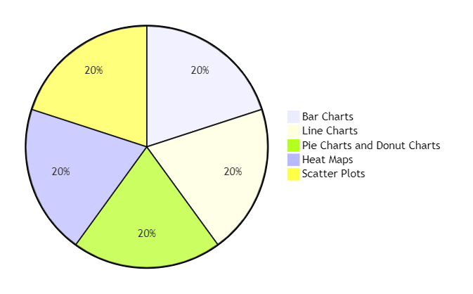 Pie Charts and Donut Charts: Visualizing Proportions