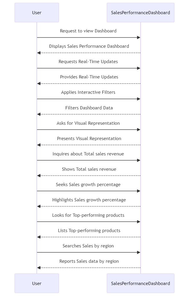 Sales Performance Dashboard