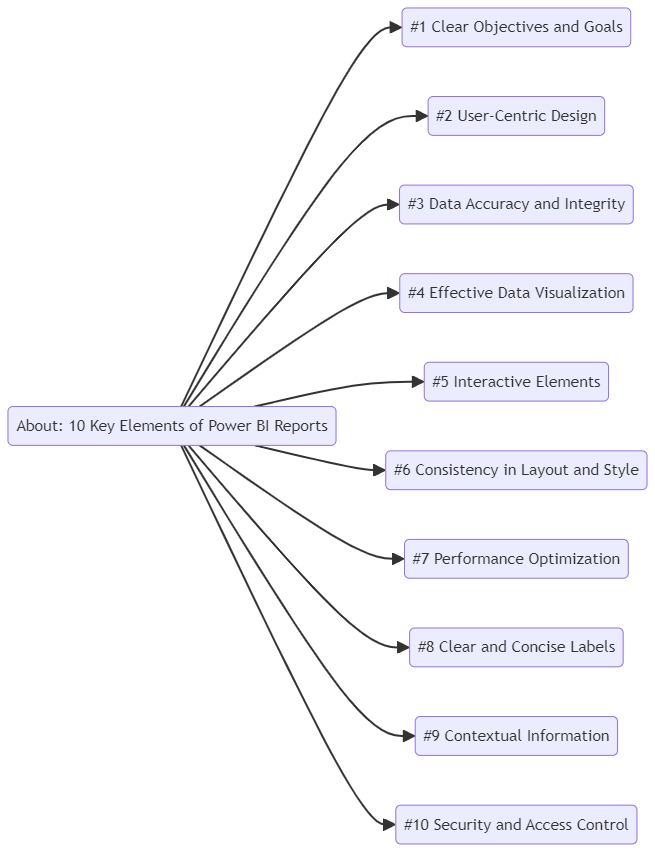 Power BI reports