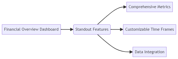 Financial Dashboard Features