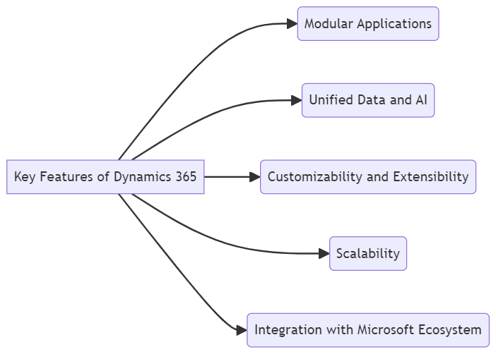 Key Features of Dynamics 365