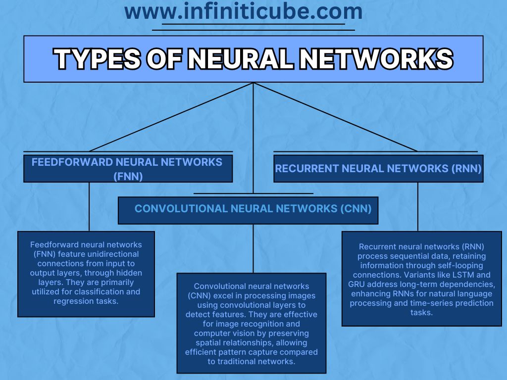 Types of Neural Networks