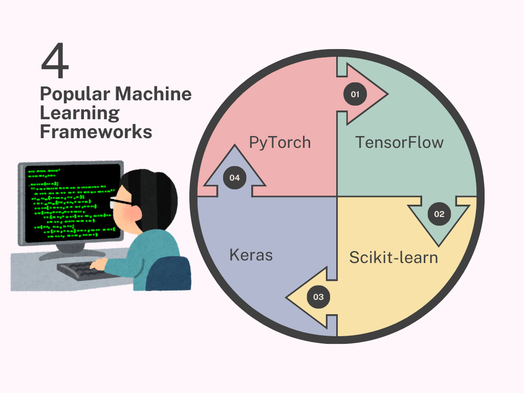 Machine Learning Frameworks 