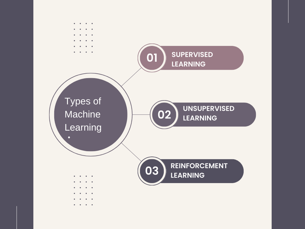 Types of Machine Learning
