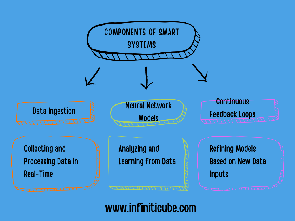 Components of Smart Systems