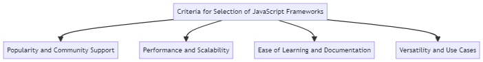 Criteria for Selection of JavaScript Frameworks