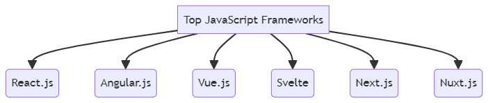 Top JavaScript Frameworks for 2024