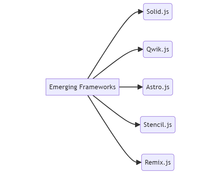Emerging Frameworks in 2024