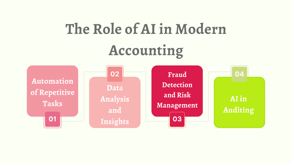 Artificial Intelligence in Accounting
