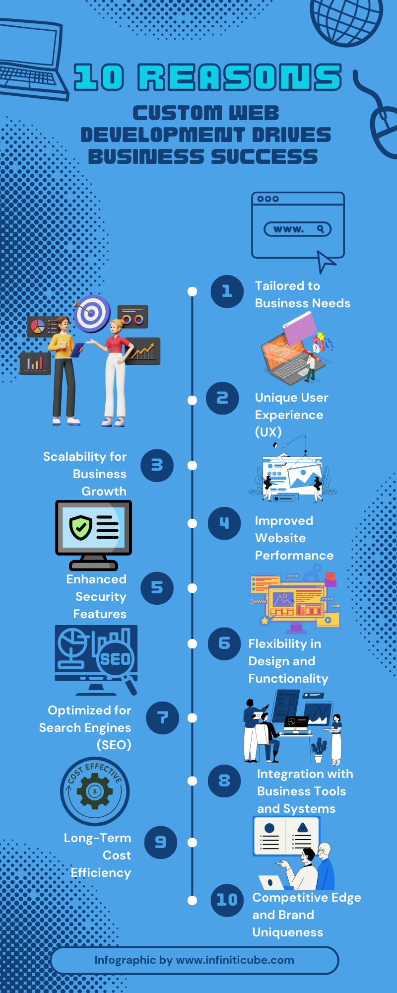 10 Reasons to Pick Custom Web Development