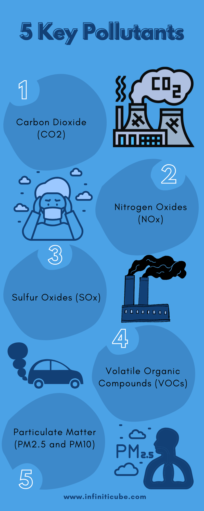 5 Key Pollutants of Air Pollution